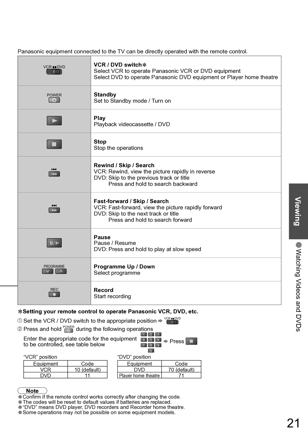 Panasonic TH-42PX80A VCR / DVD switch∗, Standby, Play, Stop, Rewind / Skip / Search, Fast-forward / Skip / Search, Pause 