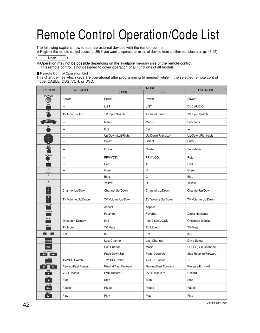 Panasonic TH-50PZ77U, TH-42PZ77U quick start Remote Control Operation/Code List 