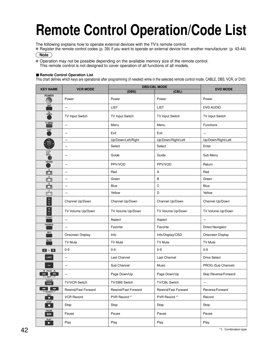 Panasonic TH-50PZ80Q, TH-42PZ80Q quick start Remote Control Operation/Code List 