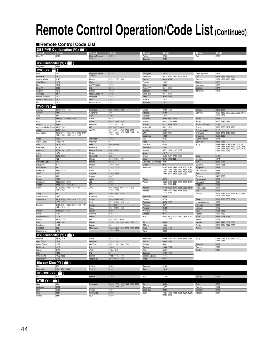 Panasonic TH-50PZ80Q, TH-42PZ80Q quick start Remote Control Operation/Code List 