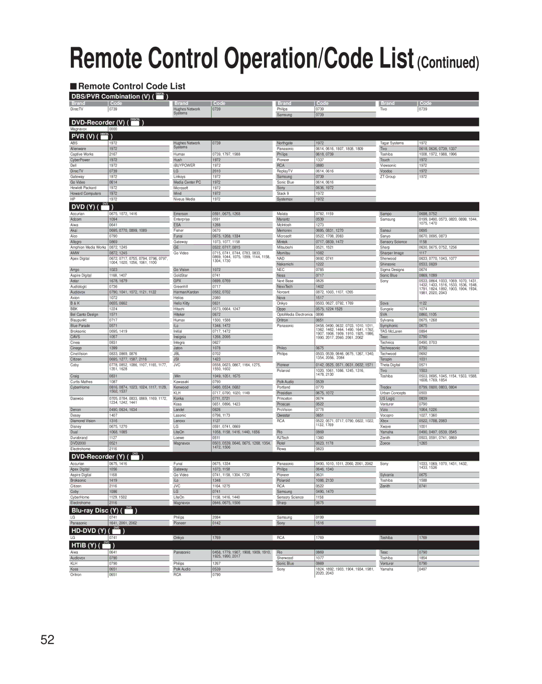 Panasonic TH-50PZ850U quick start Remote Control Operation/Code List 