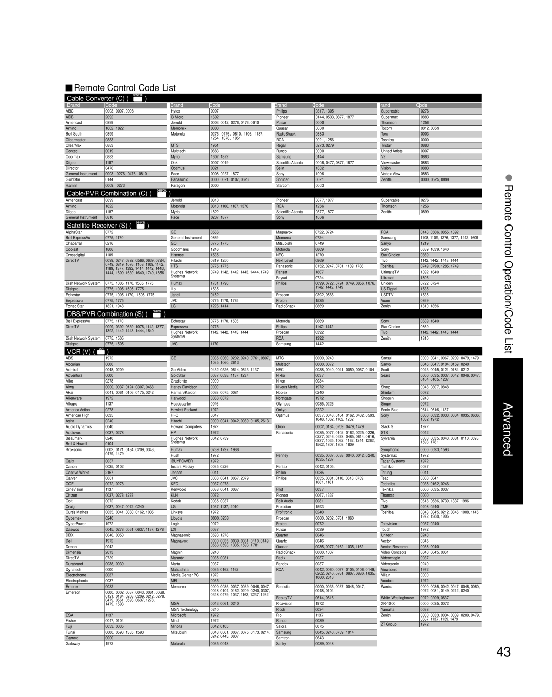 Panasonic TH-42PZ85U, TH-50PZ85U, TH-46PZ85U quick start Remote Control Code List, Cable Converter C 