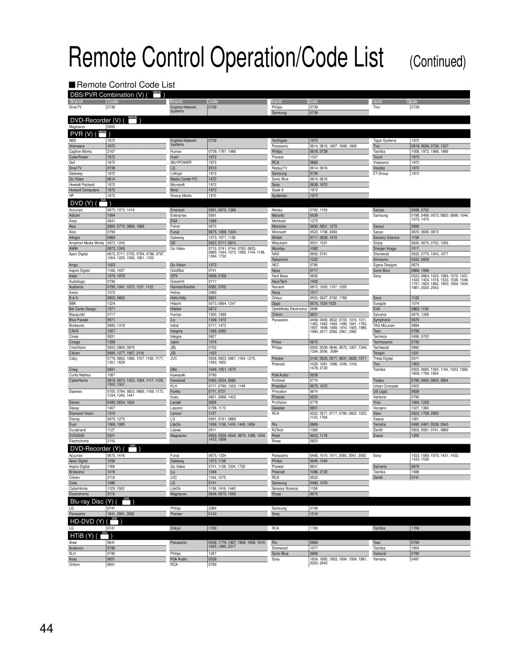 Panasonic TH-46PZ85U, TH-50PZ85U, TH-42PZ85U quick start Remote Control Operation/Code List 