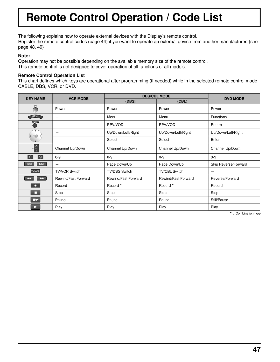 Panasonic TH 50VX100U manual Remote Control Operation / Code List, Remote Control Operation List 