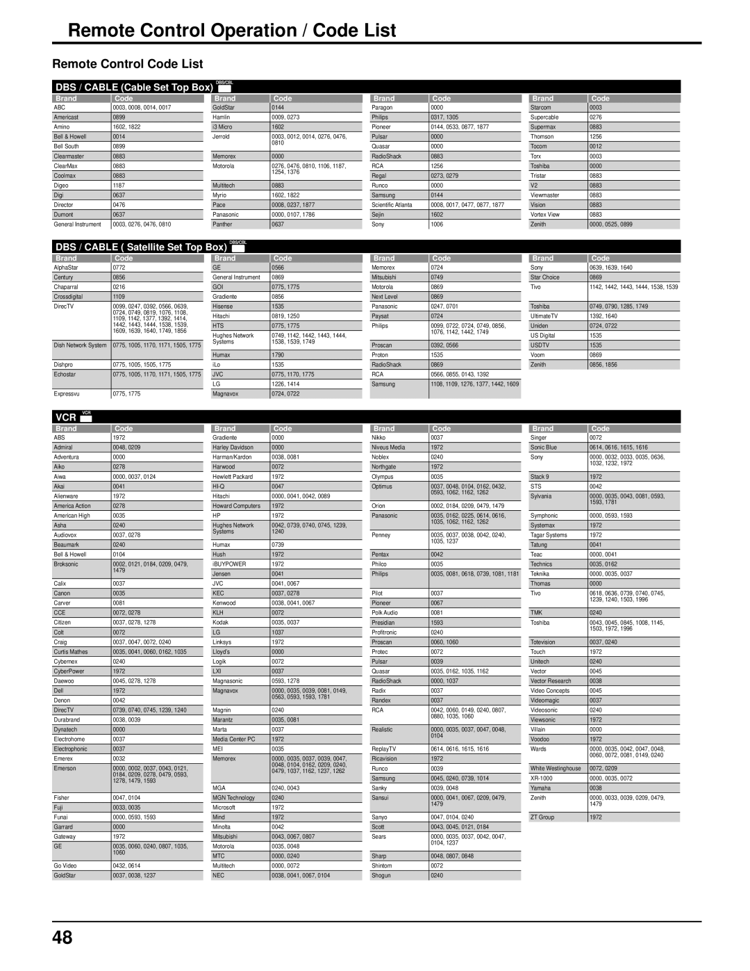 Panasonic TH 50VX100U manual Remote Control Operation / Code List, Remote Control Code List 