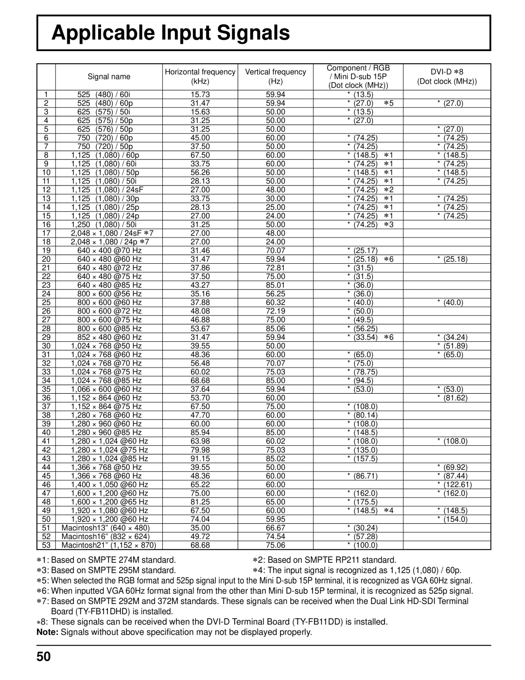 Panasonic TH 50VX100U manual Applicable Input Signals 