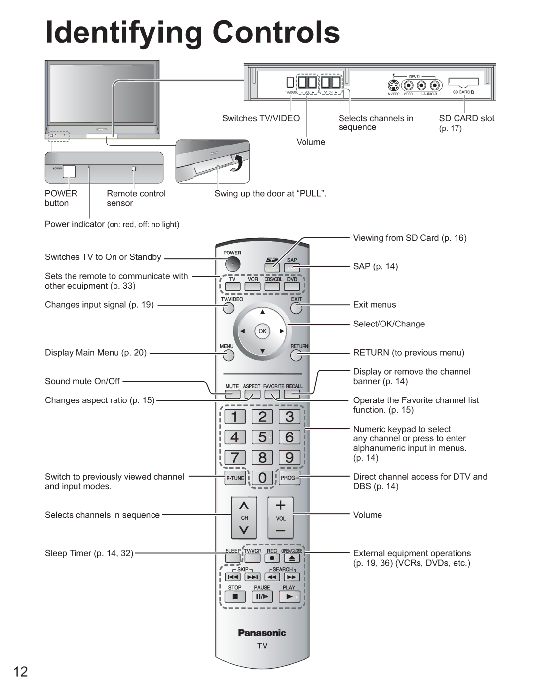 Panasonic TH-58PX25 operating instructions Identifying Controls, Power 