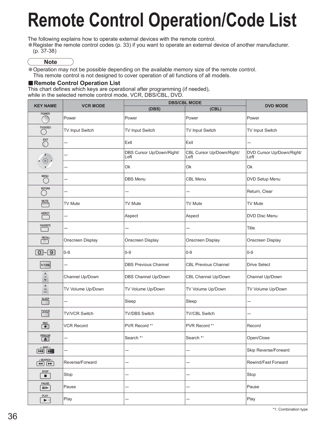 Panasonic TH-58PX25 operating instructions Remote Control Operation/Code List, Remote Control Operation List 