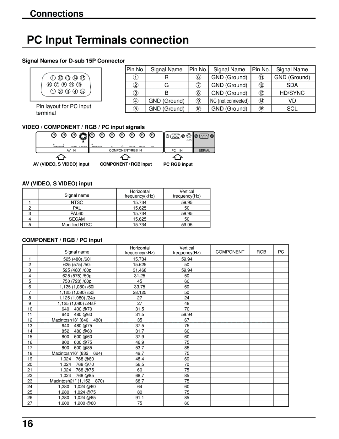 Panasonic TH-61PHW6 manual Signal Names for D-sub 15P Connector, Video / Component / RGB / PC input signals 