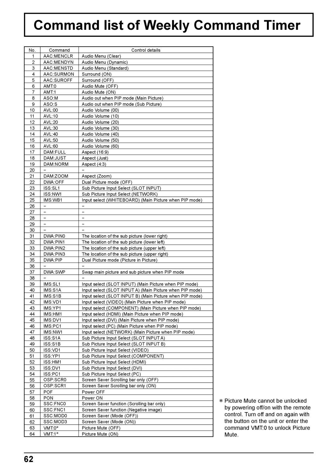 Panasonic TH-65PB2W, TH-50PB2W operating instructions Command list of Weekly Command Timer 