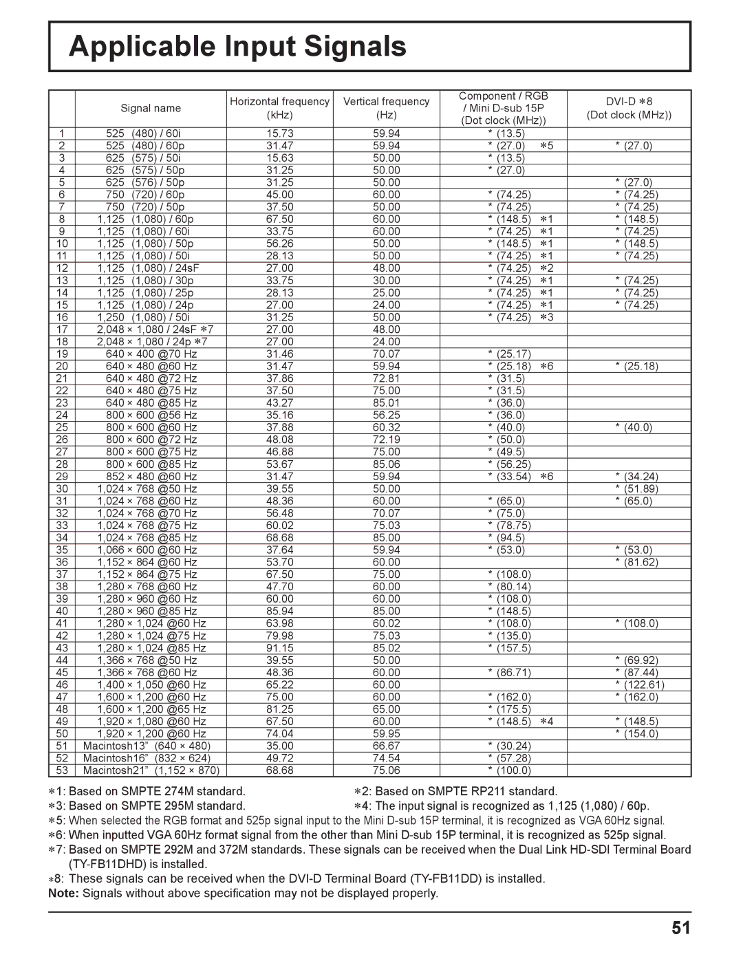 Panasonic TH-42PF11UK, TH-65PF11UK, TH-58PF11UK, TH-50PF11UK manual Applicable Input Signals 