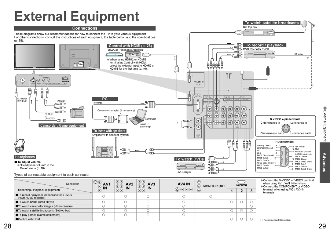 Panasonic TH-65PV600A warranty Connections, To watch satellite broadcasts, To record / playback, Control with Hdmi p 