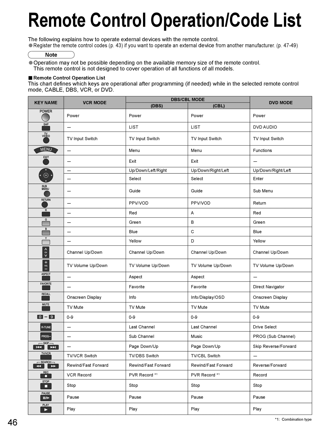 Panasonic TH-65PZ750U quick start Remote Control Operation/Code List 