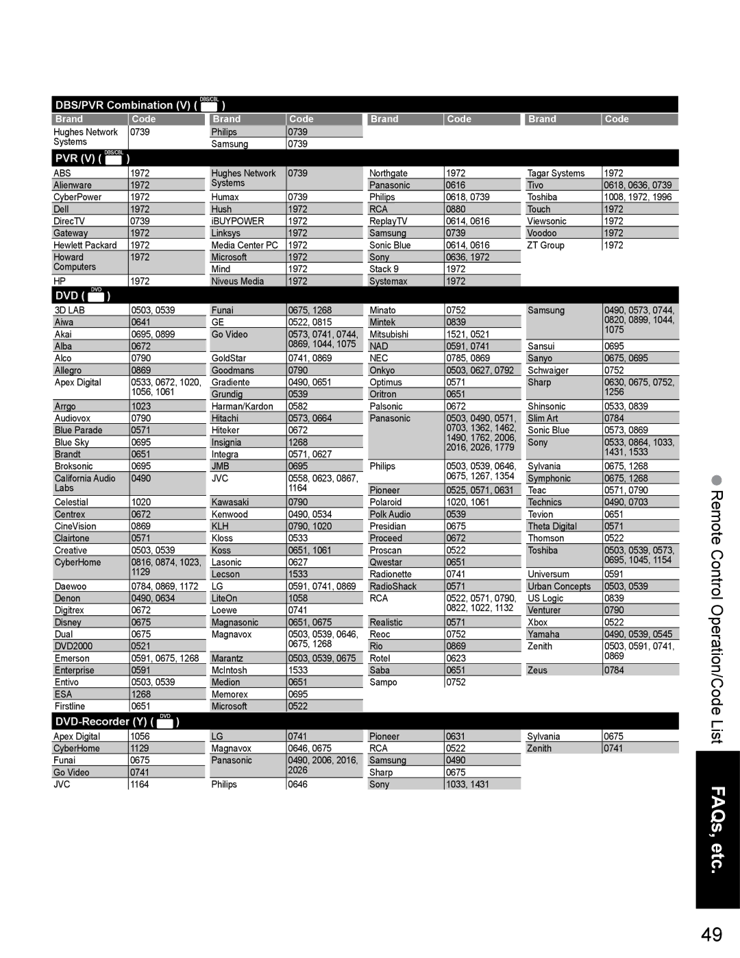 Panasonic TH-65PZ750U quick start Remote Control Operation/Code List FAQs, etc 