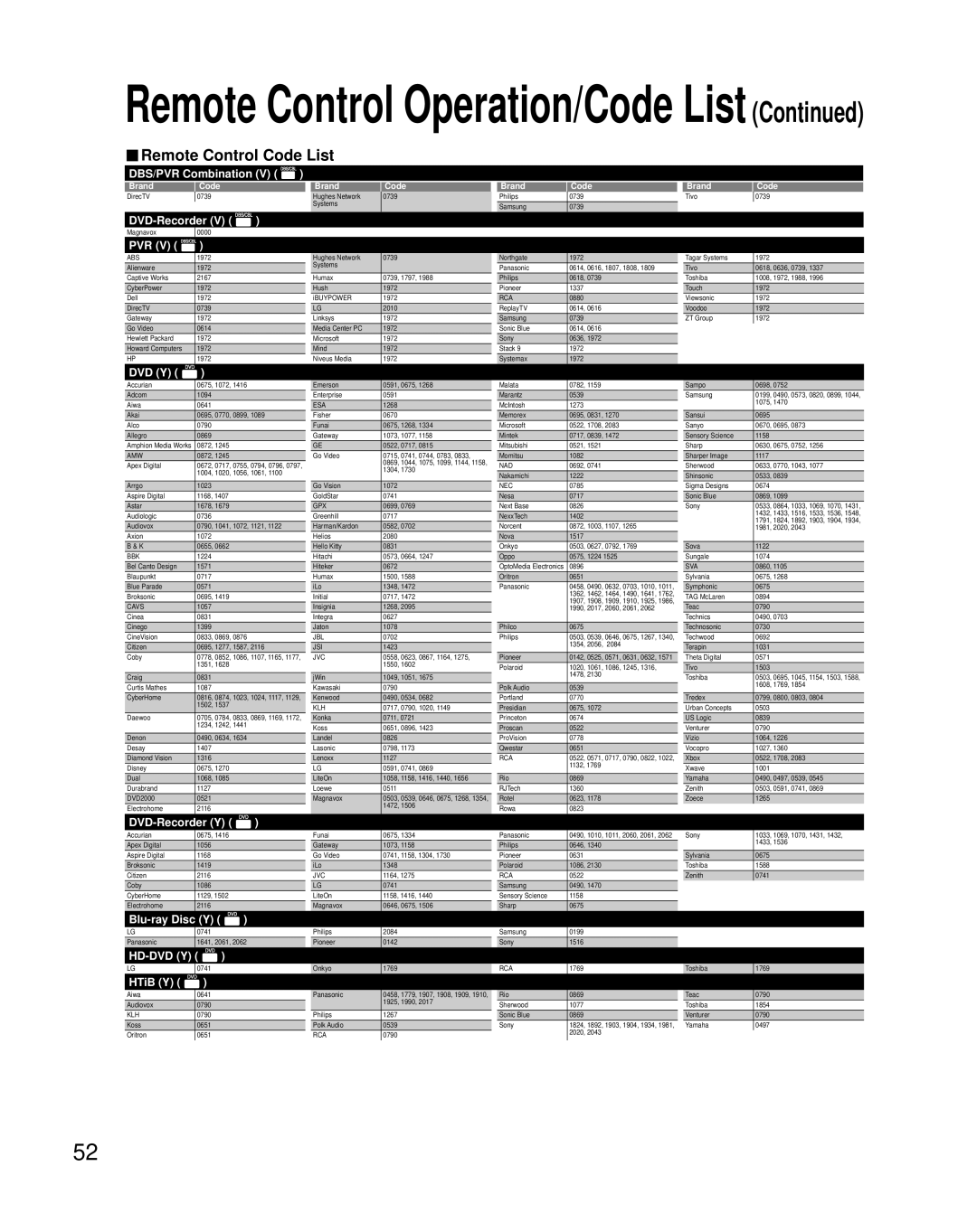 Panasonic TH 65PZ850U quick start Remote Control Operation/Code List 