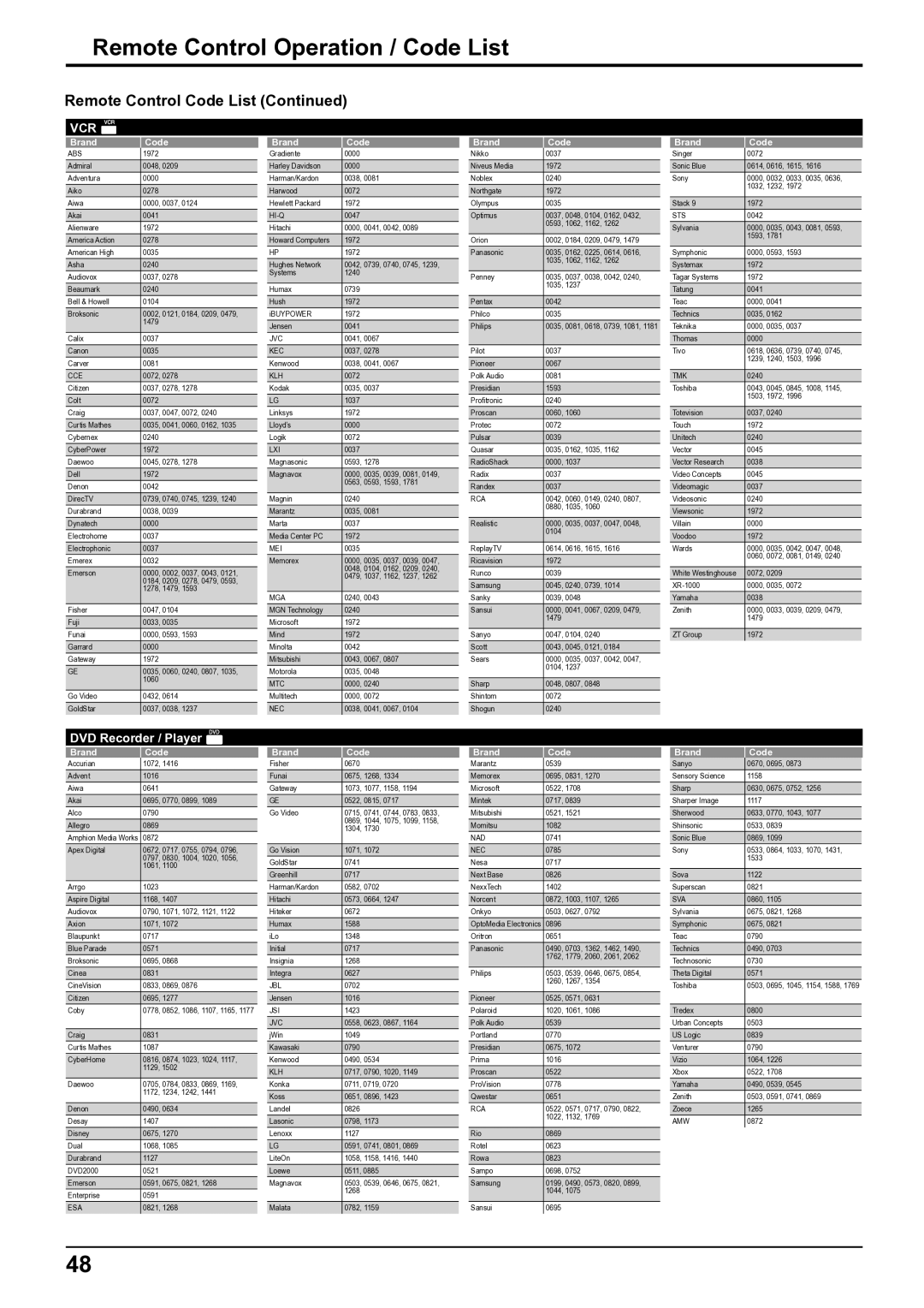 Panasonic TH-65VX100E, TH-50VX100E operating instructions Remote Control Operation / Code List, Vcr 