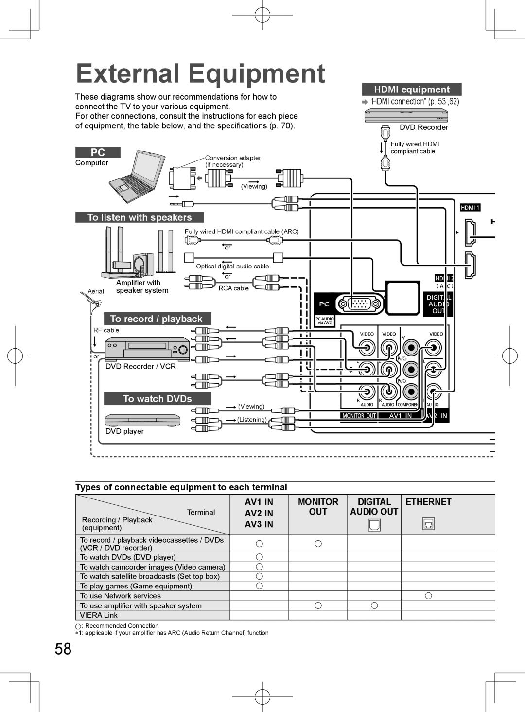 Panasonic TH-L32D25M External Equipment, To listen with speakers, To record / playback, To watch DVDs, Hdmi equipment 