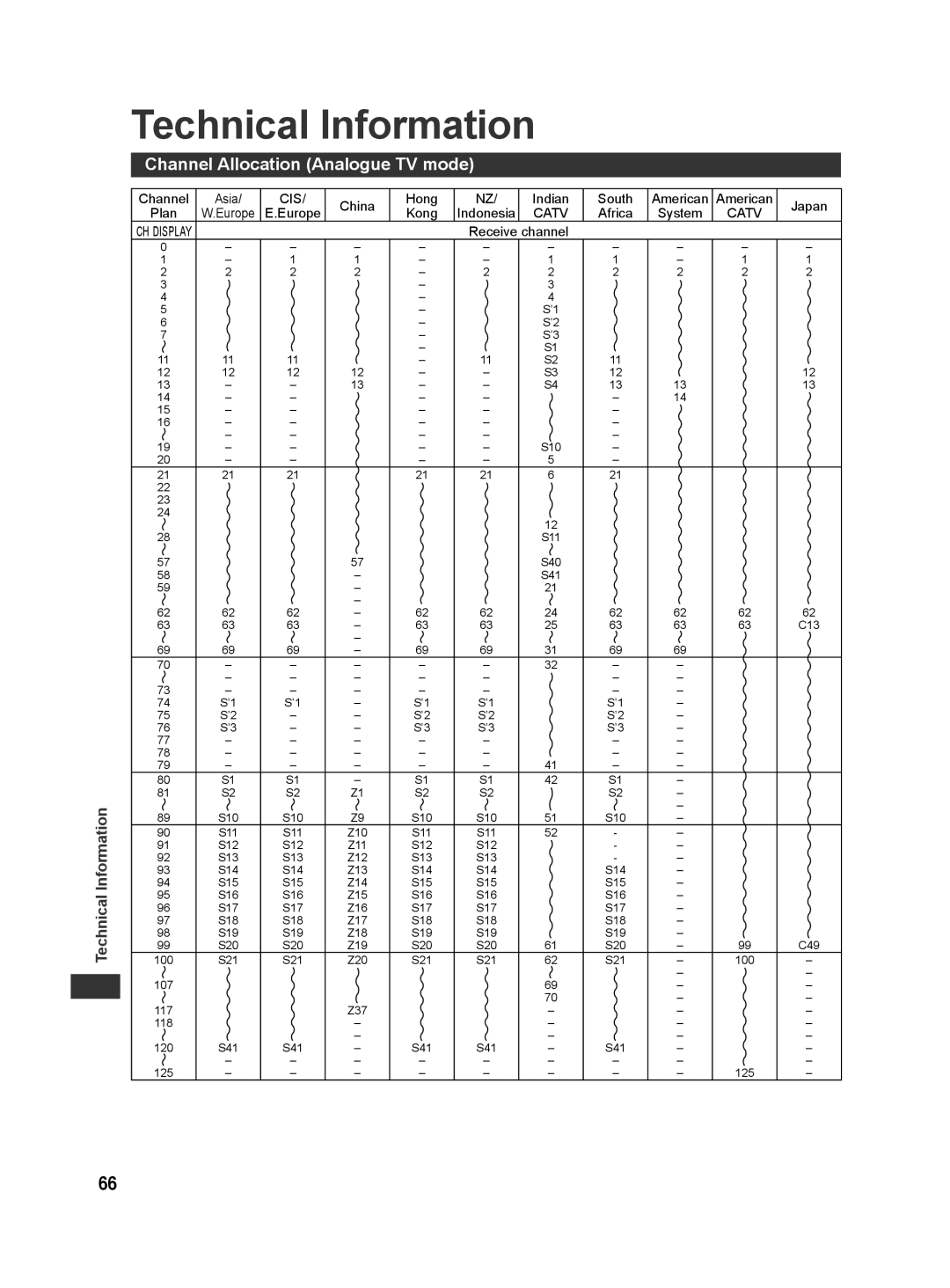 Panasonic TH-L32X30G, TH-L32X30S manual Technical Information, Channel Allocation Analogue TV mode 