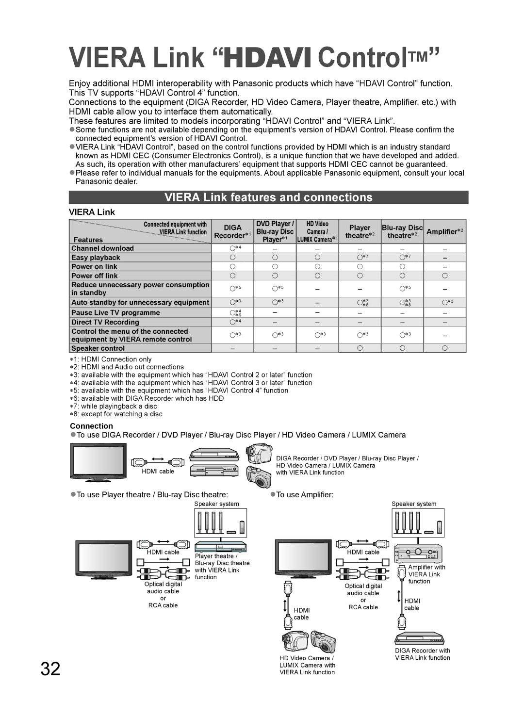 Panasonic TH-L37G10K, TH-L37G10M, TH-L37G10R manual Viera Link ControlTM, Viera Link features and connections, Connection 