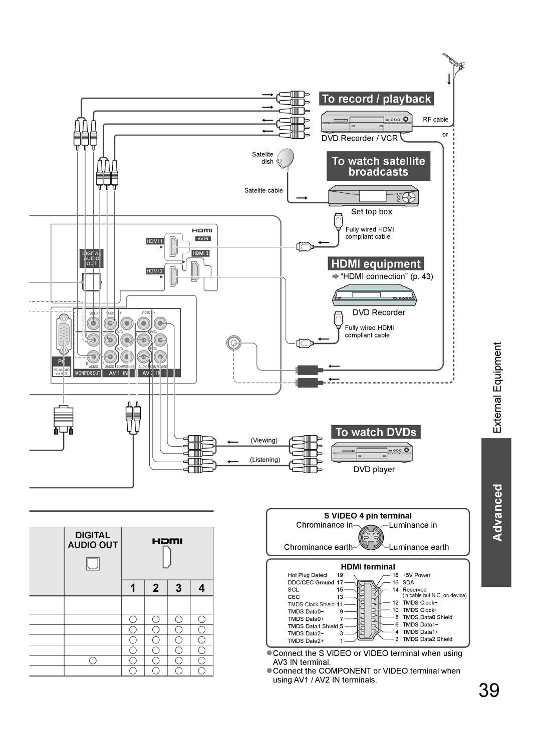 Panasonic TH-L37G10X manual To record / playback, Dish To watch satellite broadcasts, To watch DVDs, Video 4 pin terminal 