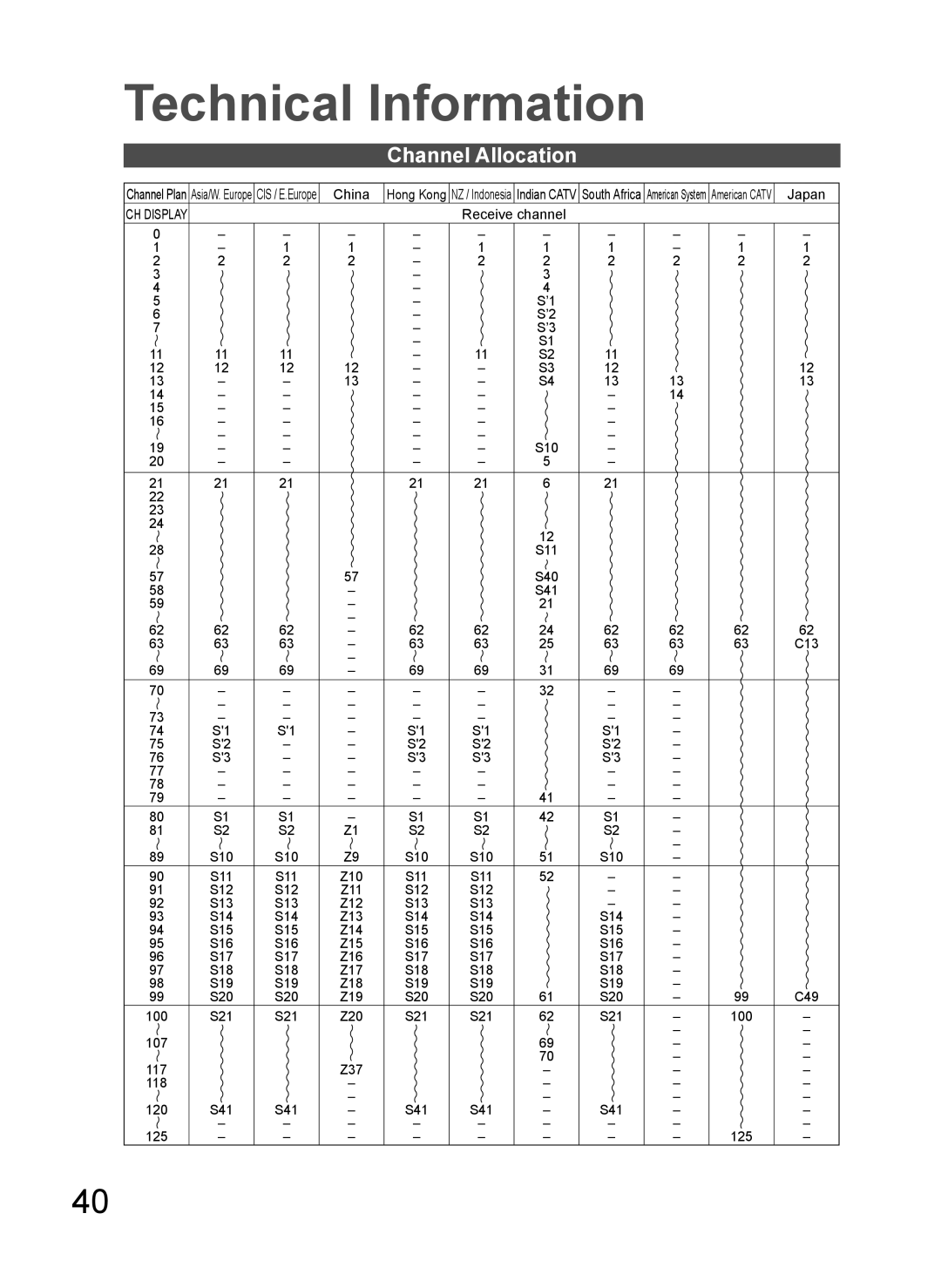 Panasonic TH-L37G10K, TH-L37G10M, TH-L37G10R, TH-L37G10X manual Technical Information, Channel Allocation 