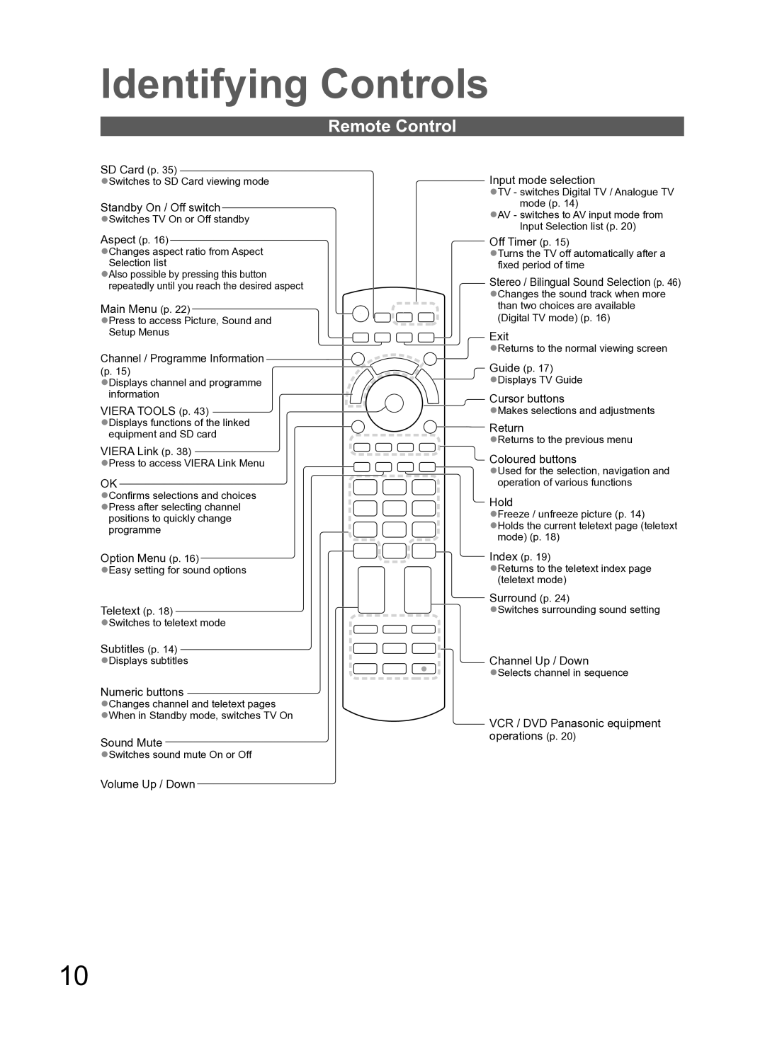 Panasonic TH-L37S10A manual Remote Control 