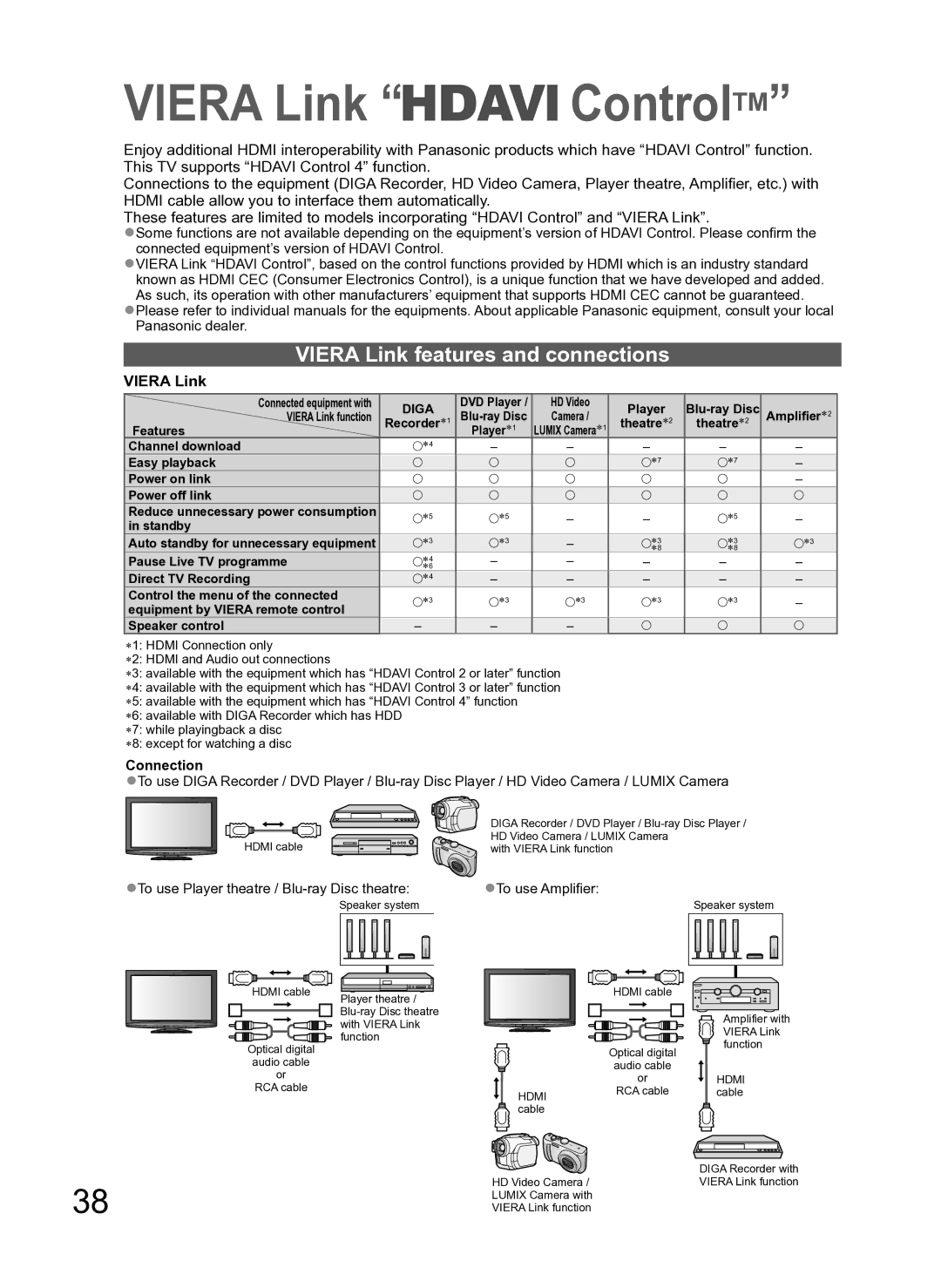 Panasonic TH-L37S10A manual Viera Link ControlTM, Viera Link features and connections, Connection, To use Amplifier 