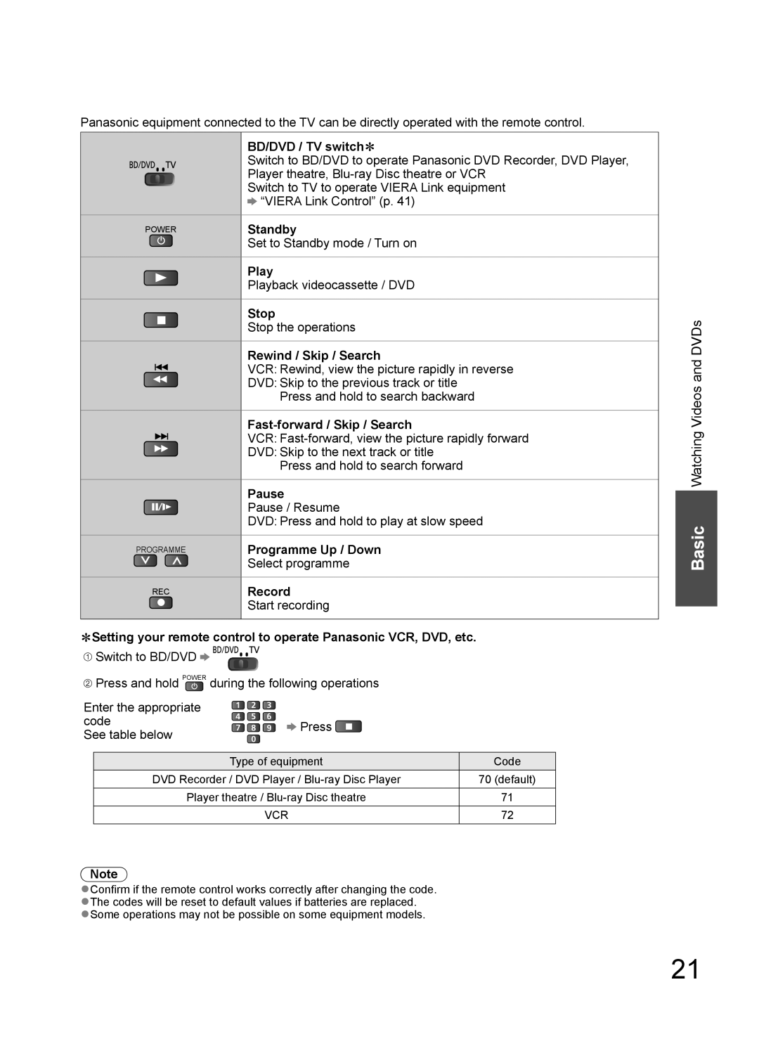 Panasonic TH-L37V10A BD/DVD / TV switch∗, Standby, Play, Stop, Rewind / Skip / Search, Fast-forward / Skip / Search, Pause 