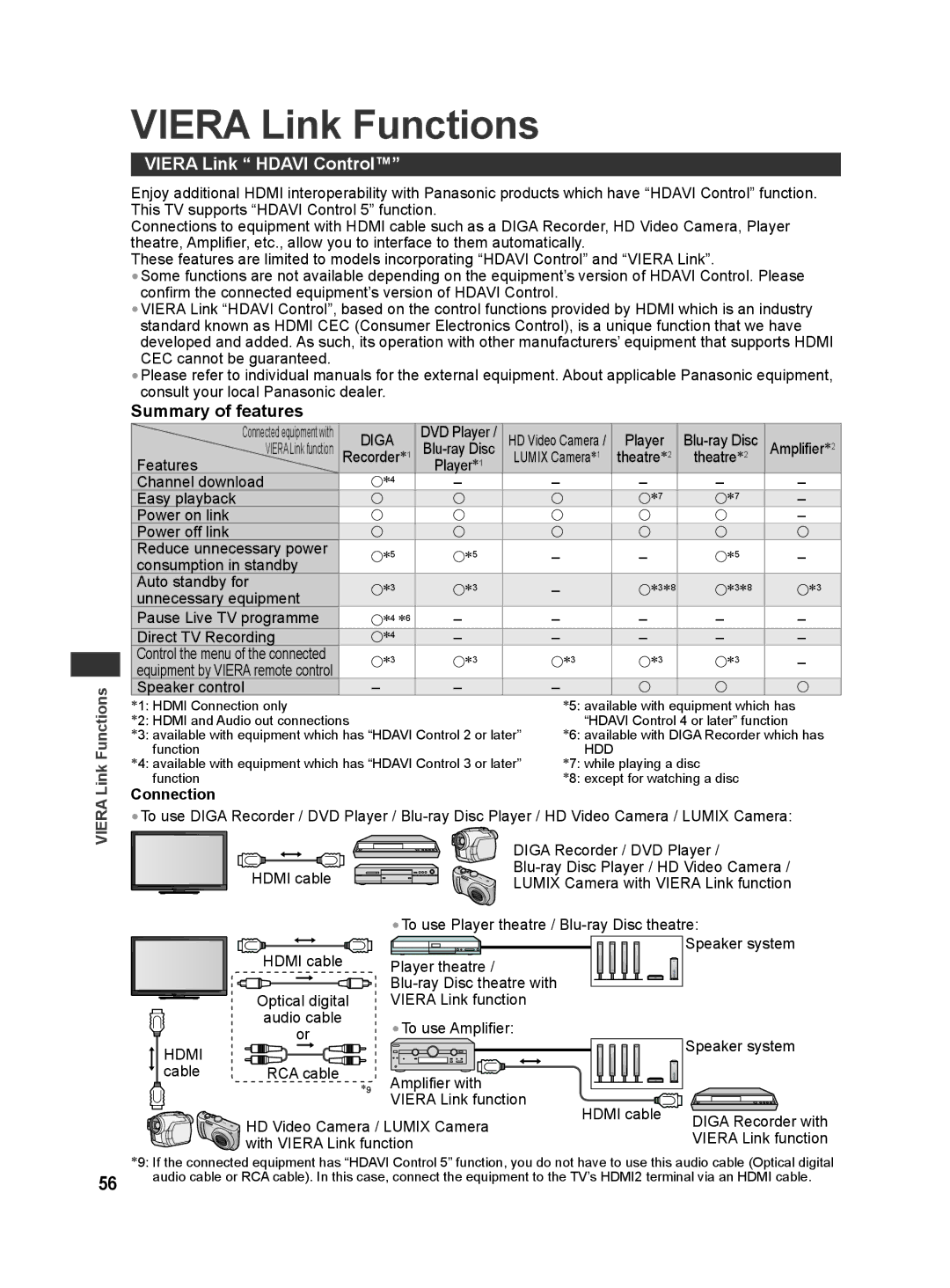 Panasonic TH-L42E30T, TH-L42E30X manual Viera Link Functions, Viera Link Hdavi Control, Summary of features, Connection 