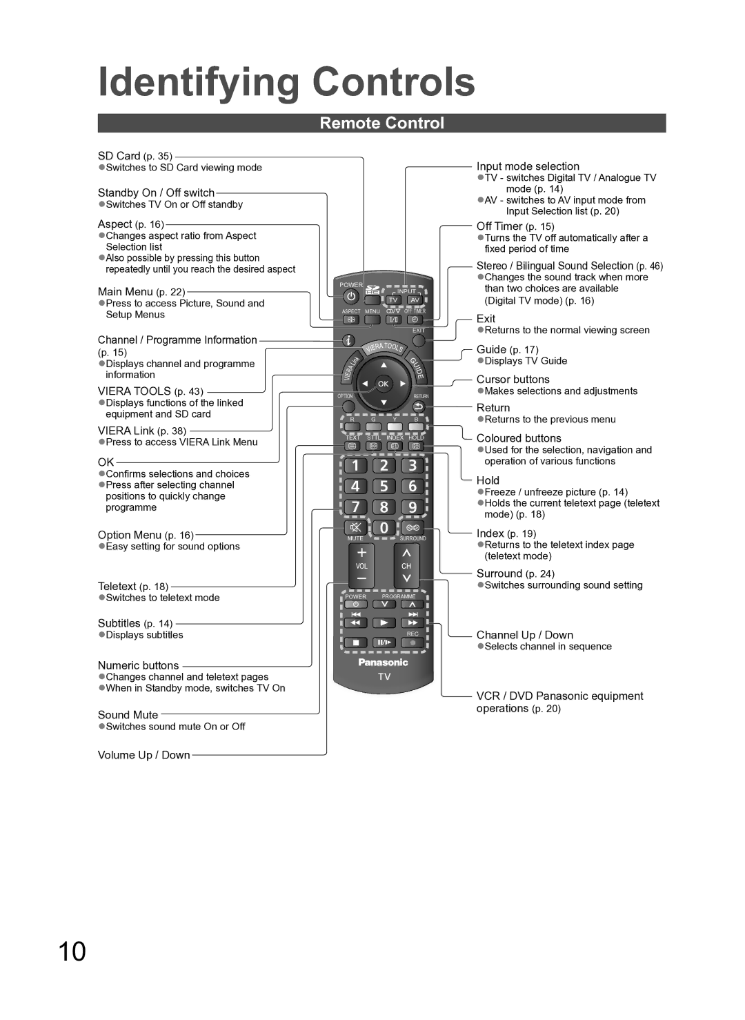 Panasonic TH-L42S10A manual Remote Control 