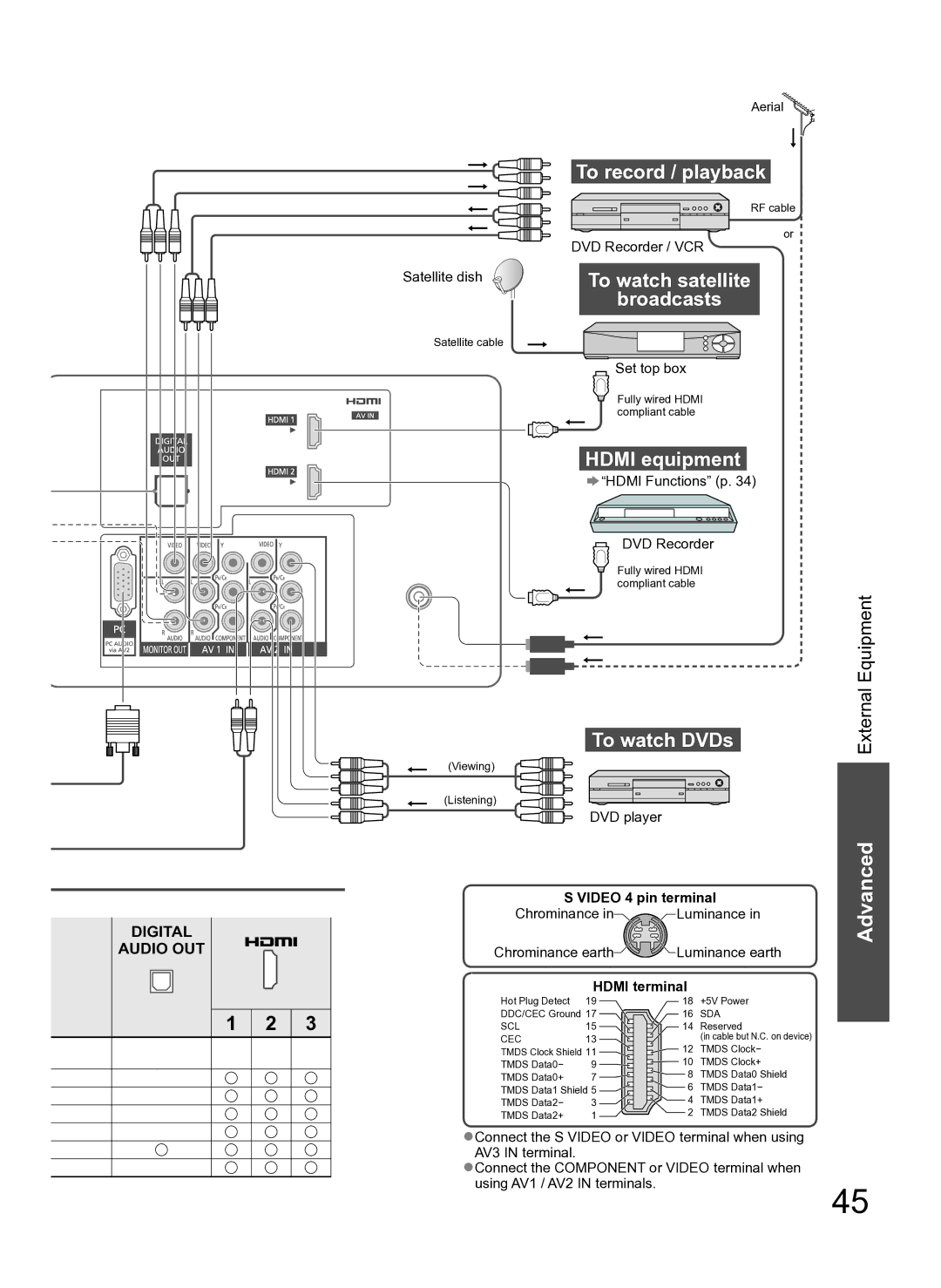 Panasonic TH-L42S10A manual To record / playback, To watch DVDs, Video 4 pin terminal, Hdmi terminal 