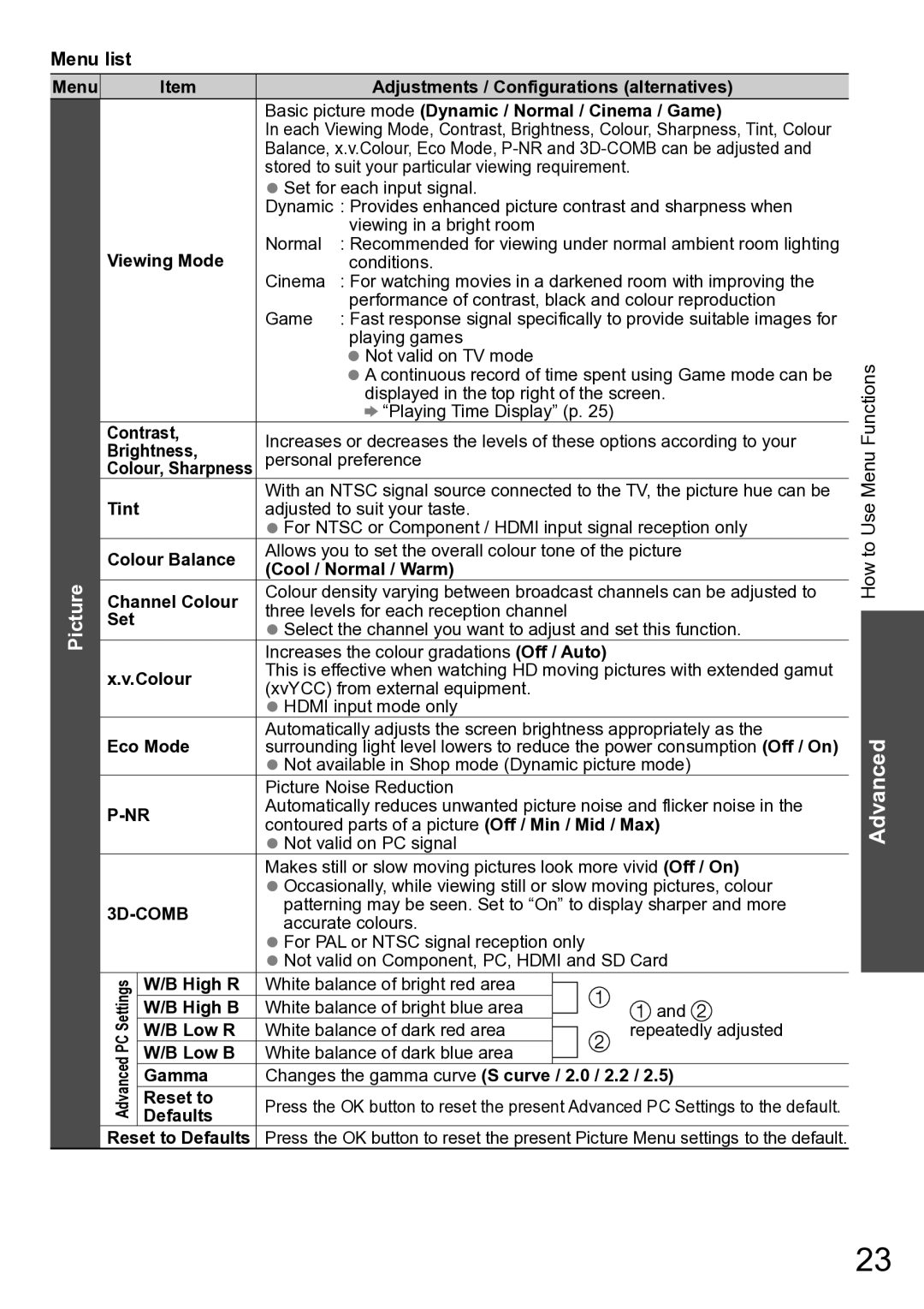 Panasonic TH-P42A20K manual Menu list, Channel Colour, Set Colour Eco Mode, High R, High B, Low R, Low B, Gamma, Reset to 