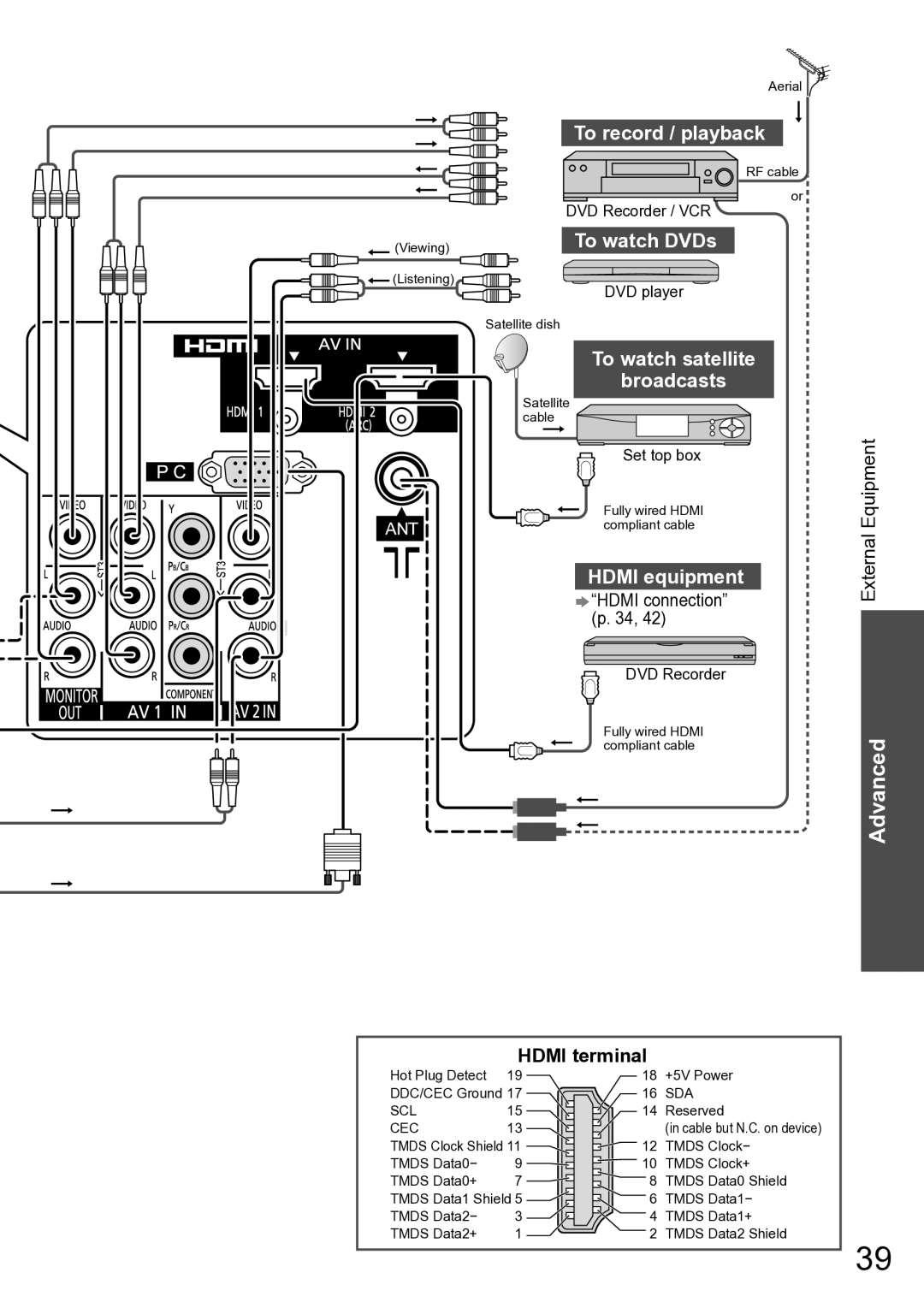 Panasonic TH-P42A2G, TH-P42A20P manual To record / playback, To watch DVDs, To watch satellite Broadcasts, Hdmi equipment 