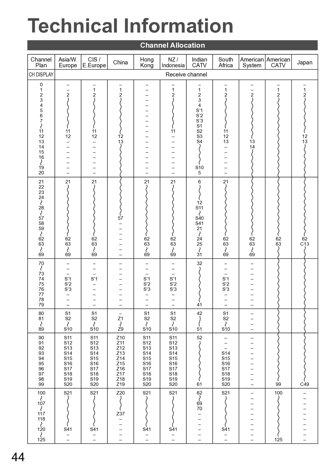 Panasonic TH-P50U20R, TH-P50U20M, TH-P50U20K, TH-P46U20R, TH-P46U20M, TH-P50U20P Technical Information, Channel Allocation 