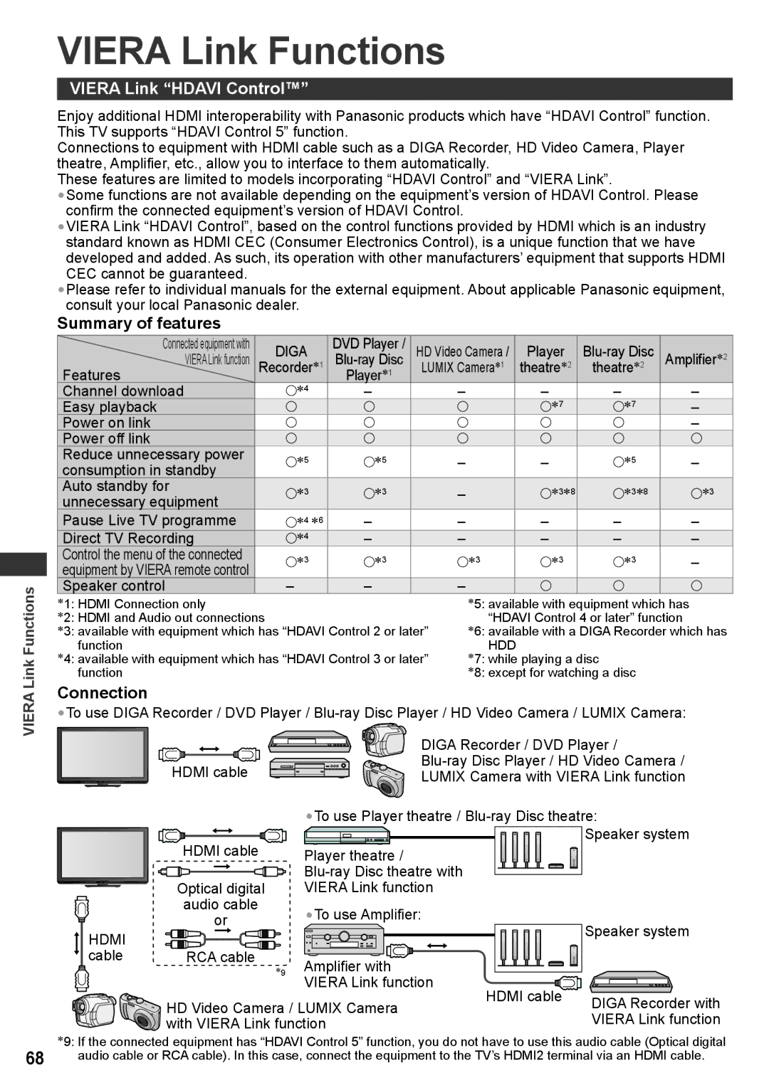 Panasonic TH-P42UT30M, TH-P50UT30V manual Viera Link Functions, Viera Link Hdavi Control, Summary of features, Connection 