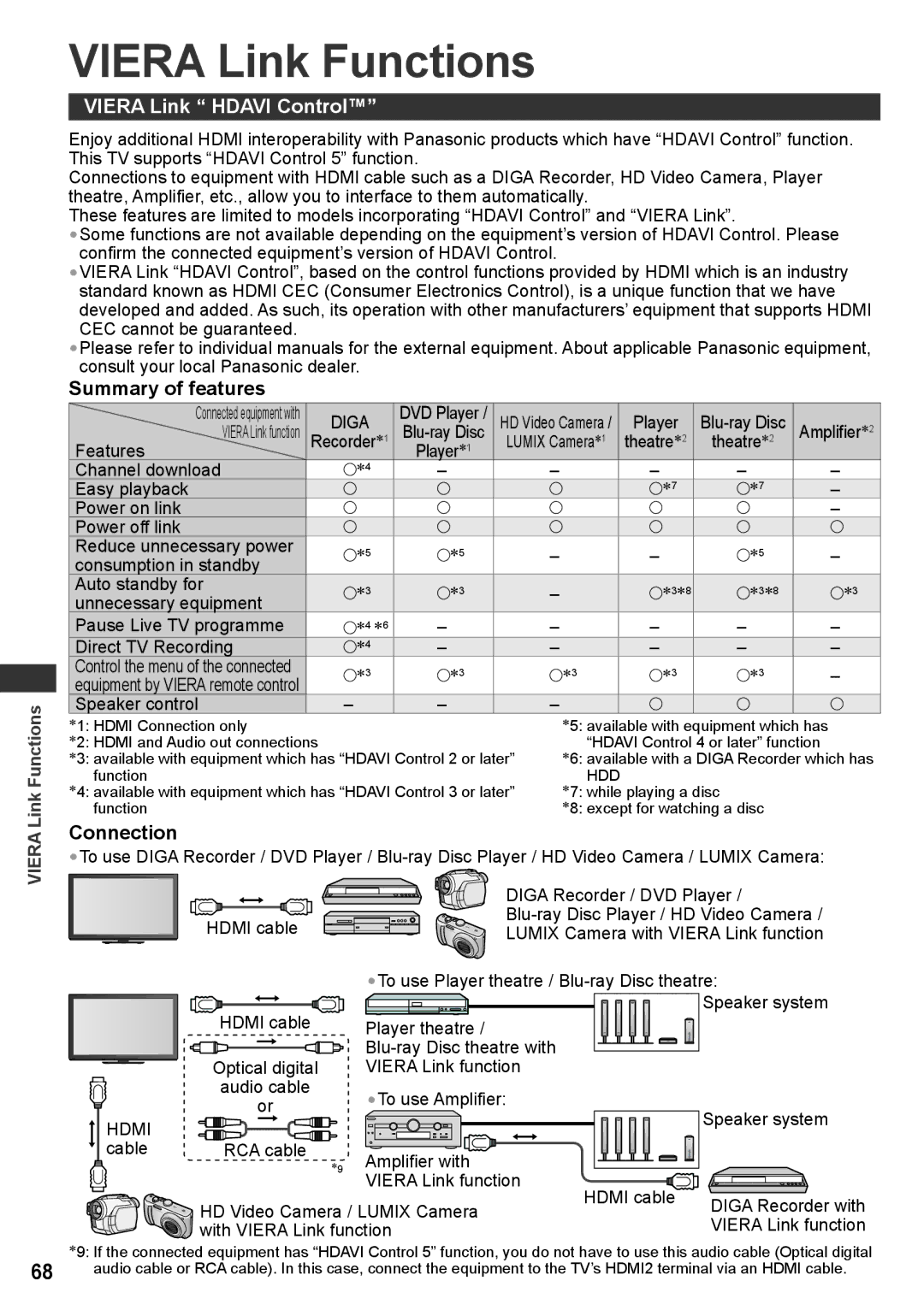 Panasonic TH-P50VT30V, TH-P50VT30T Viera Link Functions, Viera Link Hdavi Control, Summary of features, Connection 