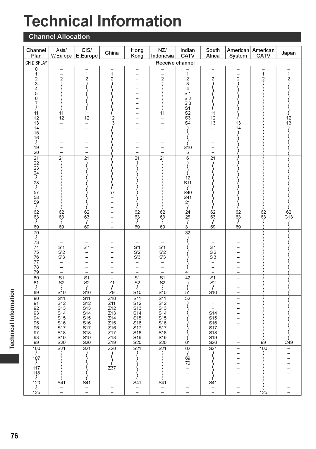 Panasonic TH-P50VT30M TH-P42VT30V, TH-P50VT30T, TQB4TC0095, TH-P50VT30V Technical Information, Channel Allocation 