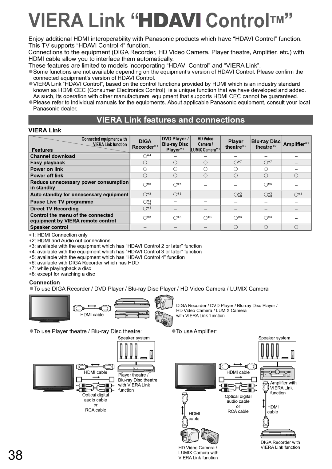 Panasonic TH-P50X10A, TH-P42X10A Viera Link ControlTM, Viera Link features and connections, Connection 