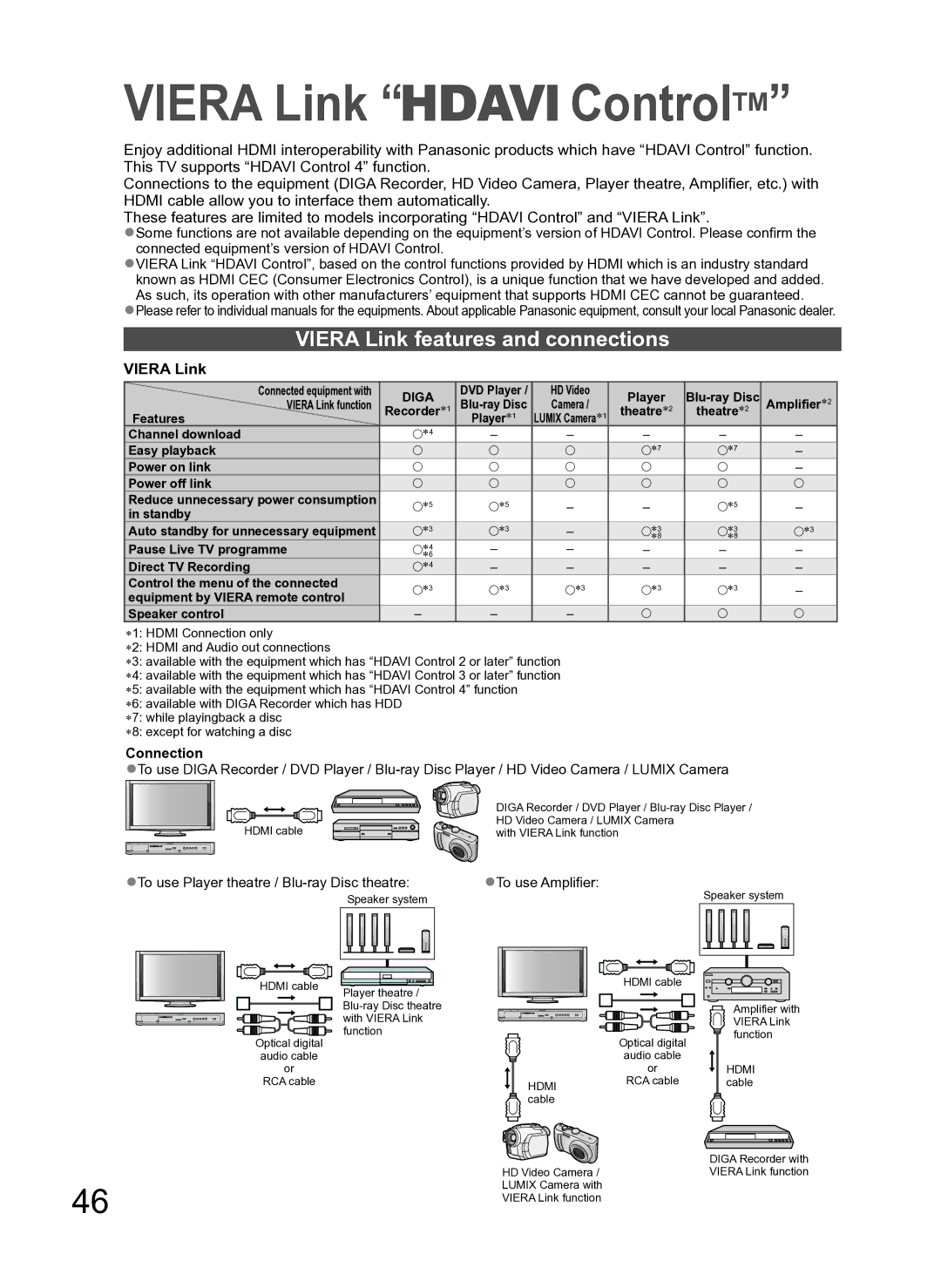 Panasonic TH-P54Z10H manual Viera Link ControlTM, Viera Link features and connections, Connection, To use Amplifier 