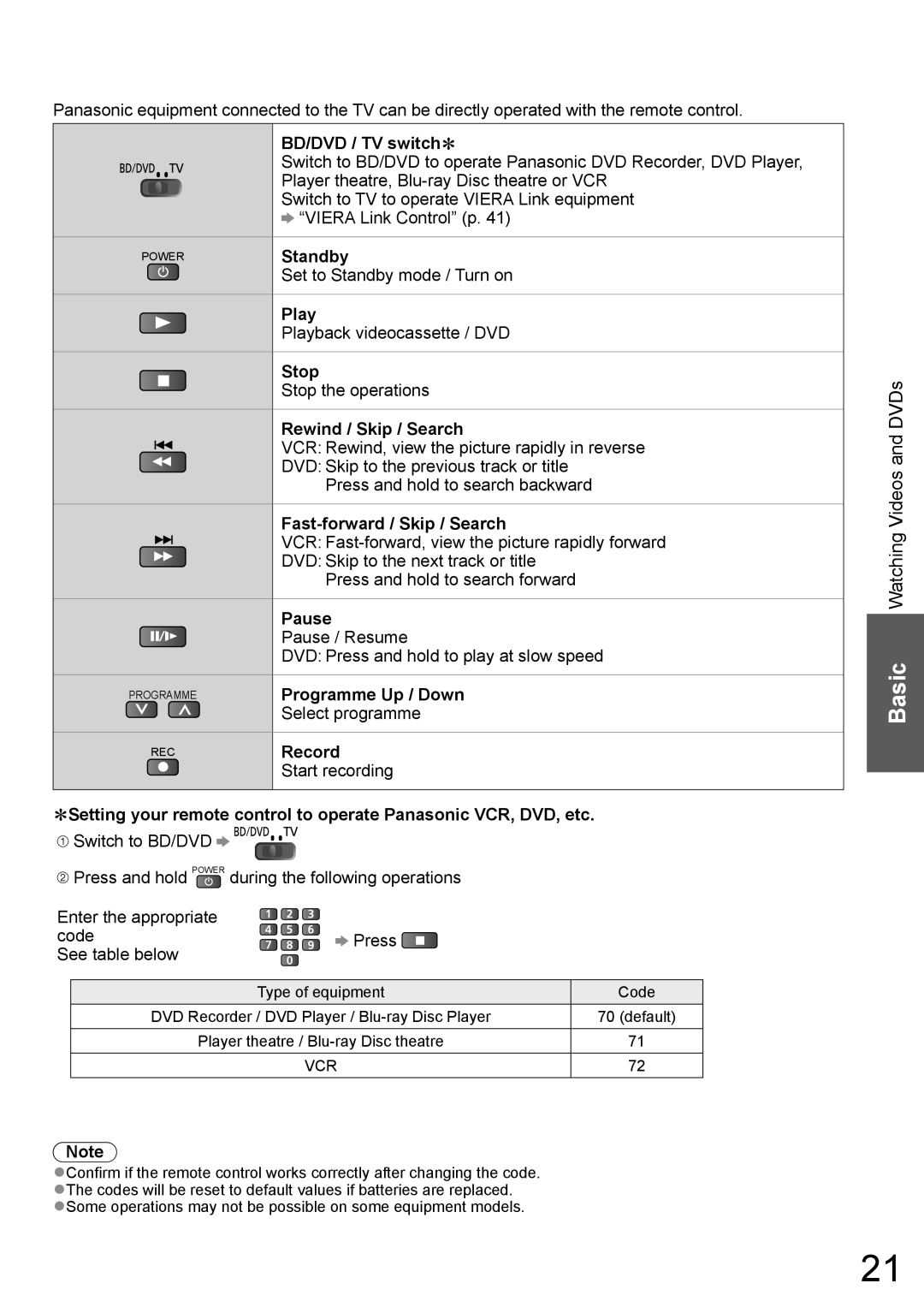 Panasonic TH-P58V10A BD/DVD / TV switch∗, Standby, Play, Stop, Rewind / Skip / Search, Fast-forward / Skip / Search, Pause 