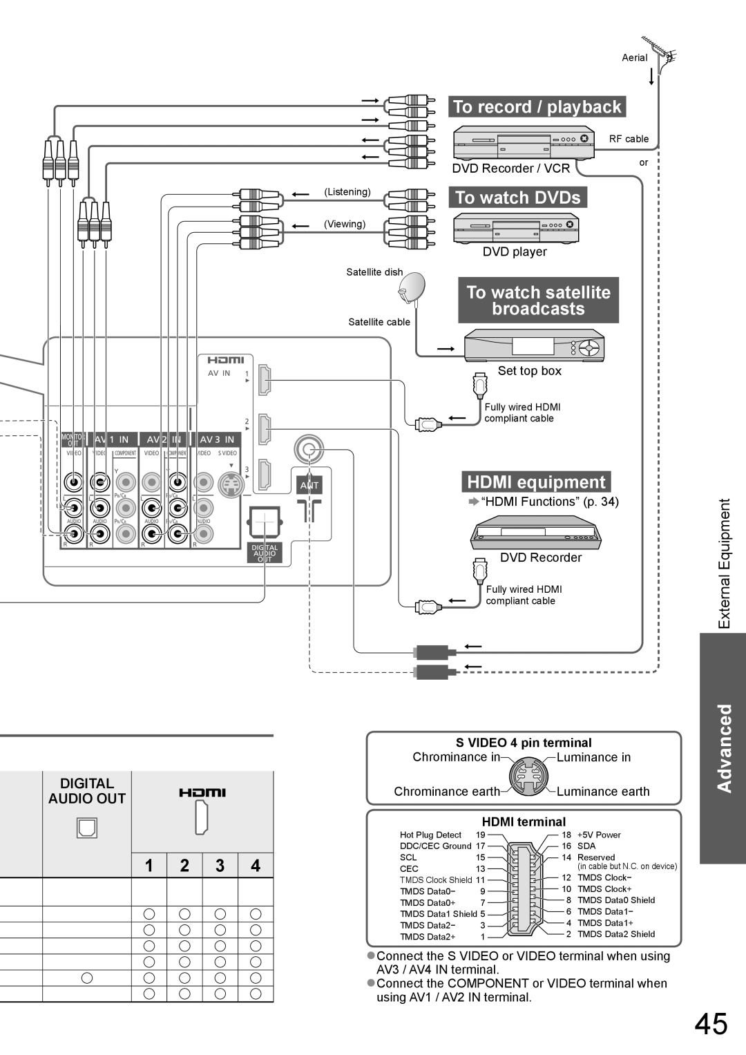 Panasonic TH-P58V10A manual To record / playback, Listening To watch DVDs, To watch satellite Broadcasts, Hdmi equipment 