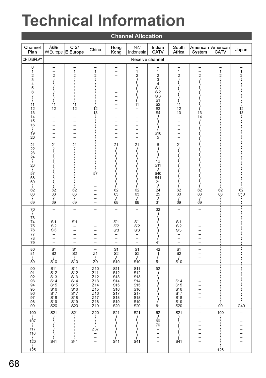 Panasonic TH-P65VT20M, TH-P65VT20P, TH-P65VT20T, TH-P65VT20K, TH-P65VT20D Technical Information, Channel Allocation 