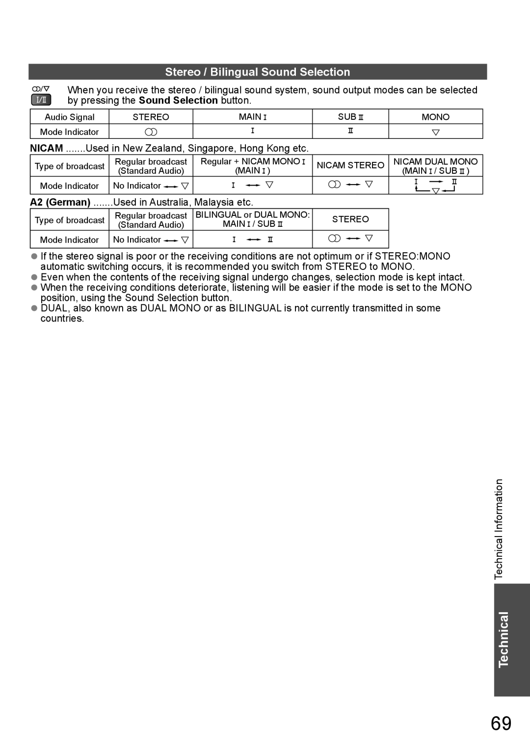 Panasonic TH-P65VT20D Stereo / Bilingual Sound Selection, Nicam .......Used in New Zealand, Singapore, Hong Kong etc 