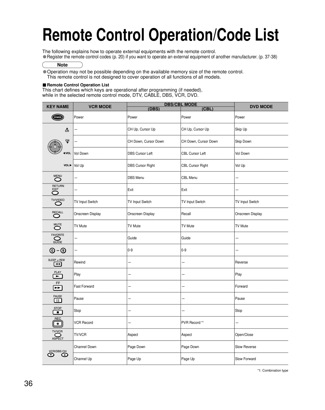 Panasonic TQB2AA0661 manual Remote Control Operation/Code List, Remote Control Operation List 