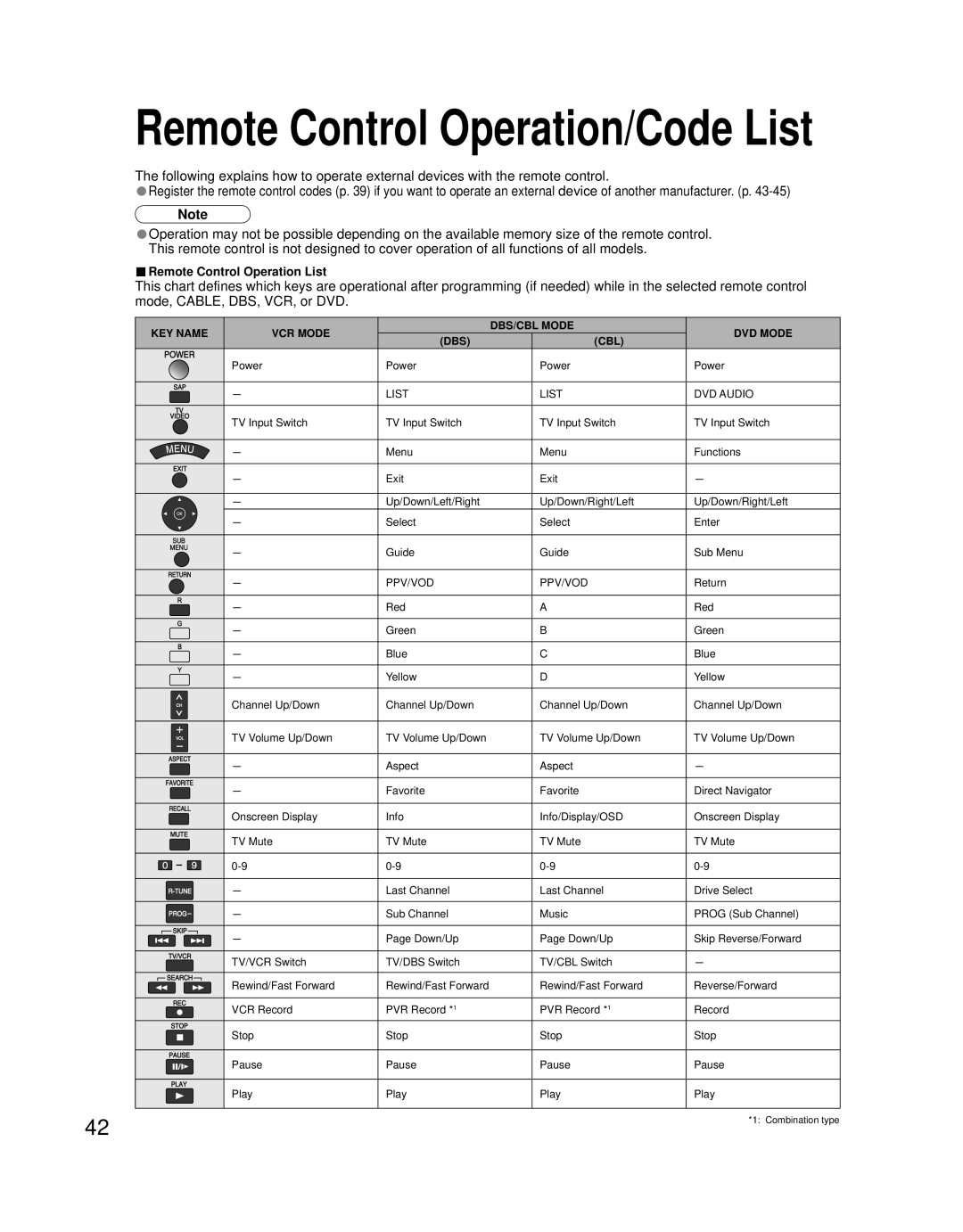 Panasonic TQB2AA0756 quick start Remote Control Operation/Code List, Remote Control Operation List 