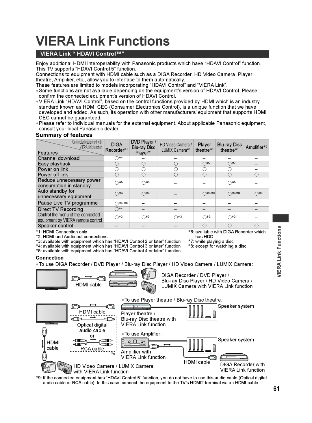 Panasonic TH-L42E30G, TQB4GC0625 manual Viera Link Functions, Viera Link Hdavi Control, Summary of features, Connection 