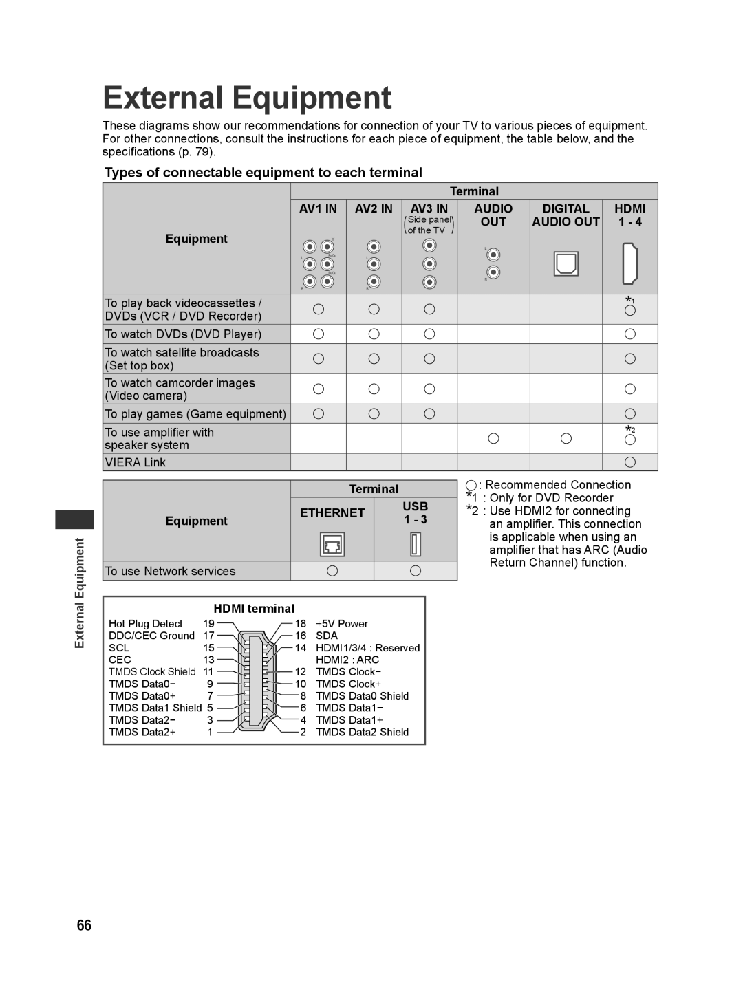 Panasonic TQB4GC0625, TH-L42E30G, TH-L42E30S External Equipment, Types of connectable equipment to each terminal, Terminal 