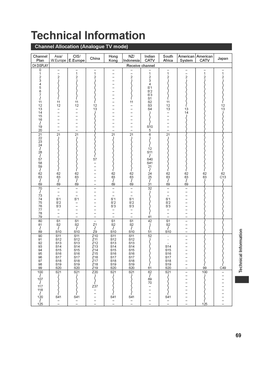 Panasonic TQB4GC0625, TH-L42E30G, TH-L42E30S manual Technical Information, Channel Allocation Analogue TV mode 