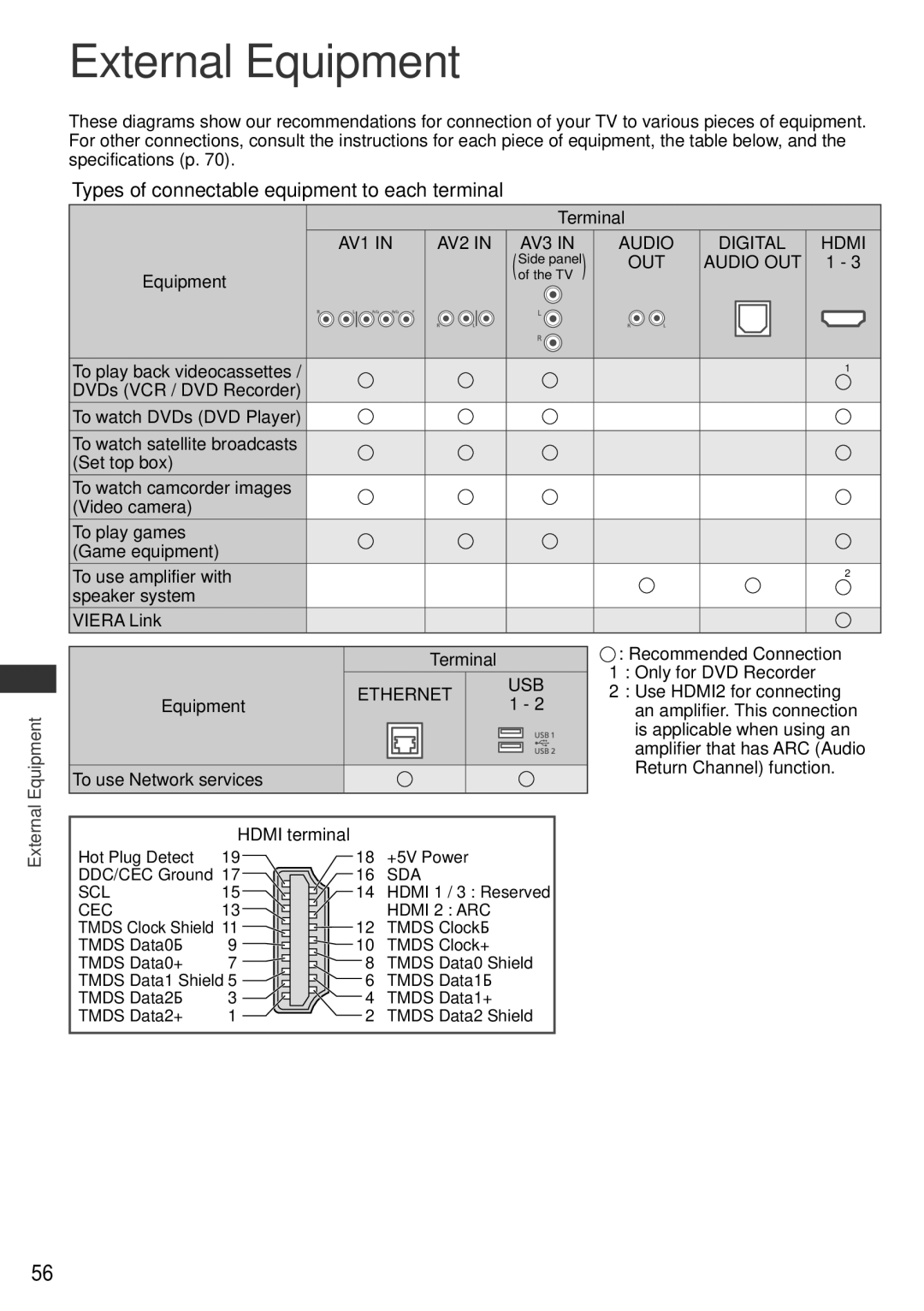 Panasonic TH-P42X30V warranty External Equipment, Types of connectable equipment to each terminal, Terminal, Hdmi terminal 