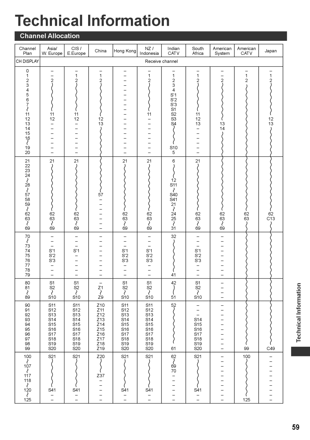 Panasonic TH-P50X30Q, TQB4TC0027-1, TH-P50X30V, TH-P50X30T, TH-P42X30V, TH-P42X30Q Technical Information, Channel Allocation 